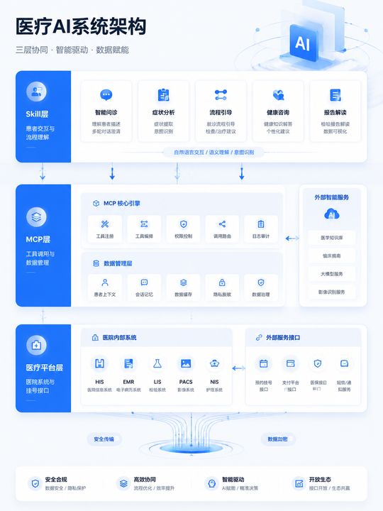 医疗AI三层架构信息图
