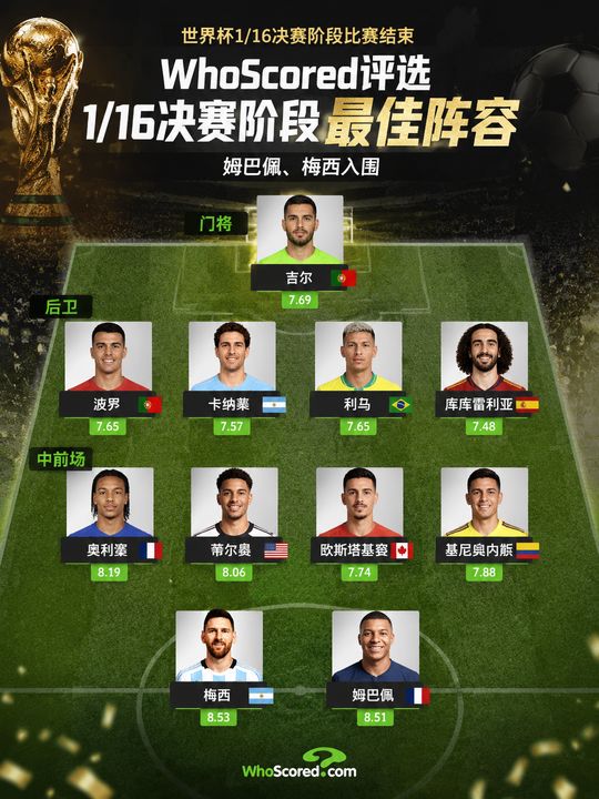 世界杯1/16决赛最佳阵容海报